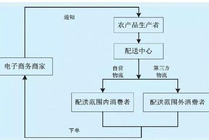 生鲜电商物流模式，生鲜电商物流模式的优缺点