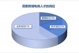 培训跨境电商运营人才、培训跨境电商运营人才需求
