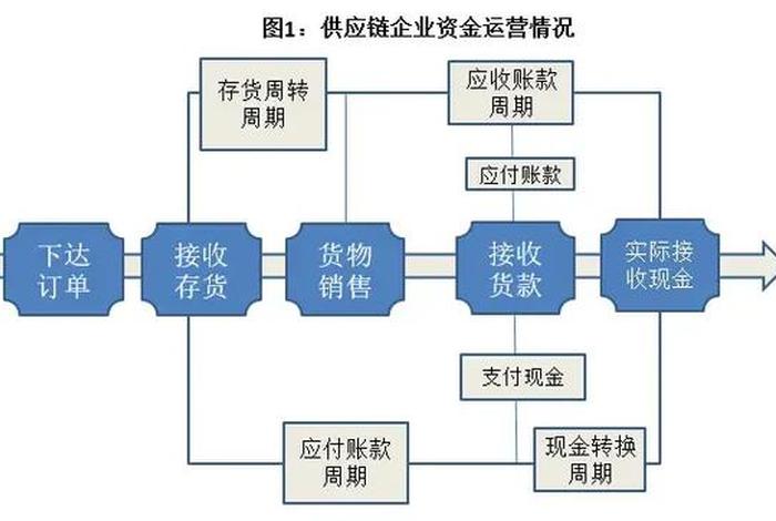 电商金融供应链;电商 供应链金融 电商金融供应链;电商 供应链金融