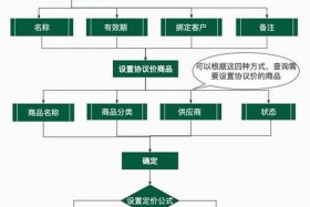 电商配送服务代理（电商配送业务及流程图）