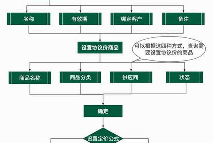 电商配送服务代理(电商配送业务及流程图) 电商配送服务代理(电商配送业务及流程图)