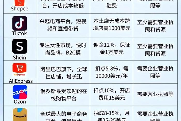 有哪些跨境电商平台shopee - 跨境电商平台选择shopee些 有哪些跨境电商平台shopee - 跨境电商平台选择shopee些