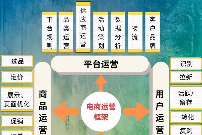 电商平台怎么搭建与入手运营呢 电商平台搭建运营方案