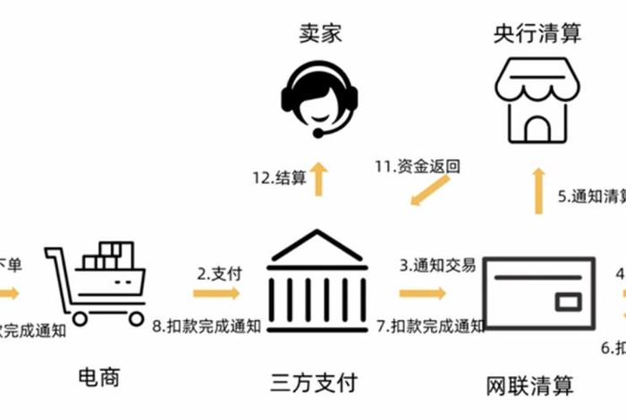 电商支付方式有哪些（电商支付方式有哪些类型）