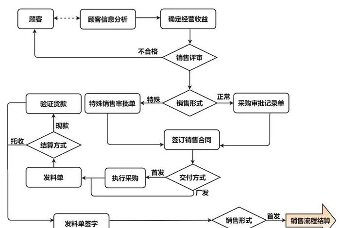 电商运营工作流程表 电商运营工作流程表的文本