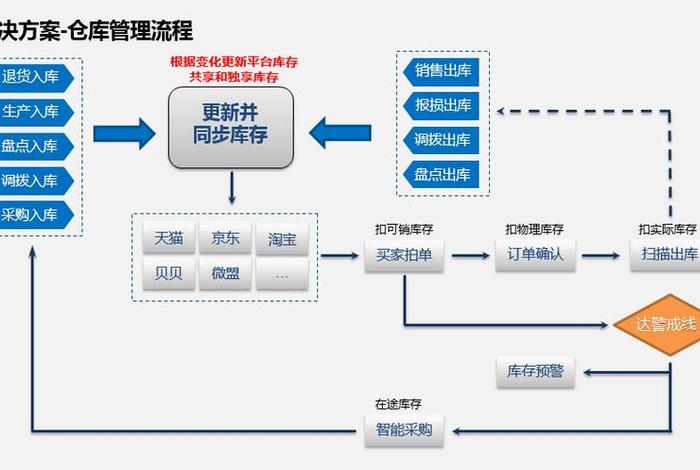 erp电商怎么操作,erp电商怎么操作的 erp电商怎么操作,erp电商怎么操作的