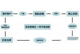 虾皮跨境电商无货源一件代发；虾皮跨境电商无货源一件代发怎么操作