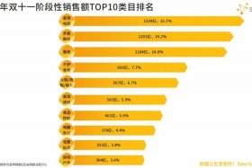 双十一电商销售额战报 双十一电商平台销售额
