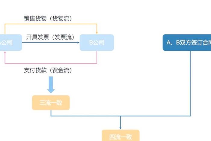电商四流;电商四流包括哪四流 电商四流;电商四流包括哪四流