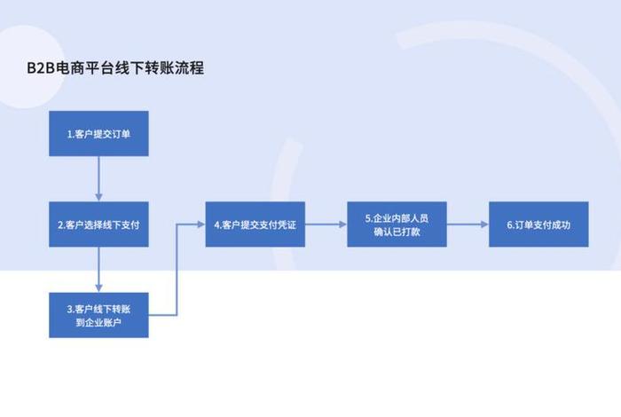 电商网站支付怎么操作（电商网站支付怎么操作流程）