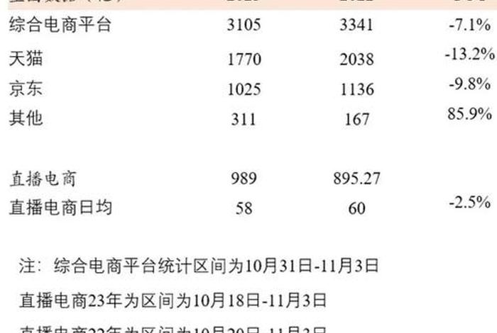 双十一各电商销售额排名 双十一各大电商平台销售额及销量排行榜