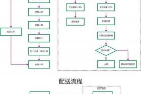 电商仓储流程有哪些步骤、电商仓储流程有哪些步骤和方法