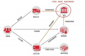 进口电商支付 进口电商跨境外汇支付流程需要一个()的过程