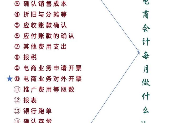 电商收入怎么样；电商收入怎么样算