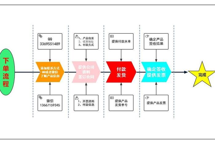 电商订单系统小程序 - 电商订单流程图 电商订单系统小程序 - 电商订单流程图