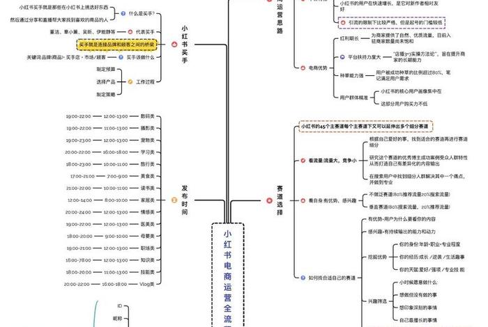 电商入门基础知识笔记 电商入门基础知识笔记大全 电商入门基础知识笔记 电商入门基础知识笔记大全