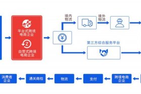 跨境电商fba海外仓上市公司开发运营了跨境产品 跨境电商海外仓发展模式研究