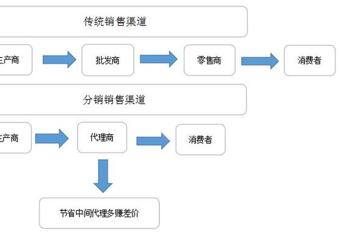 电商的供货渠道，电商的供货渠道有哪些