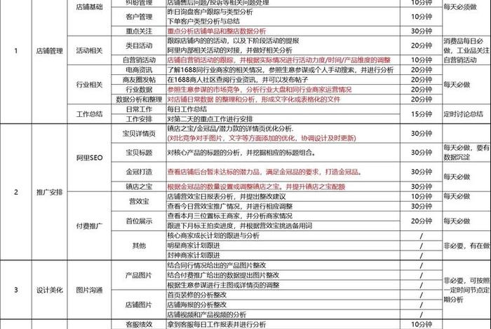 阿里巴巴电商运营岗位职责 - 阿里巴巴网店运营的岗位职责 阿里巴巴电商运营岗位职责 - 阿里巴巴网店运营的岗位职责