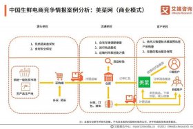 生鲜电商要想获得长久发展,应该如何做？，生鲜电商要想获得长久发展,应该怎