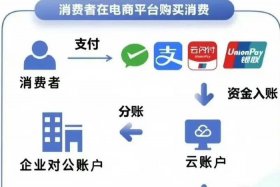 电商商城的下游是什么；电商商城的下游是什么意思