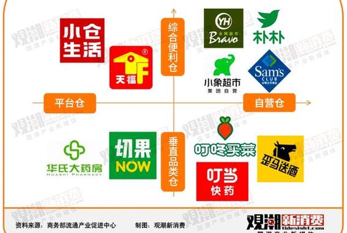 前置仓电商模式,前置仓生鲜电商模式 前置仓电商模式,前置仓生鲜电商模式