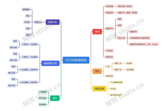 电商入门思维导图 电商入门思维导图图片 电商入门思维导图 电商入门思维导图图片