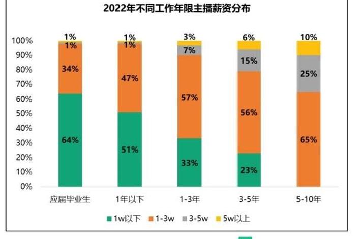 上海电商主播的数量与工资 - 上海电商主播的数量与工资有关吗 上海电商主播的数量与工资 - 上海电商主播的数量与工资有关吗