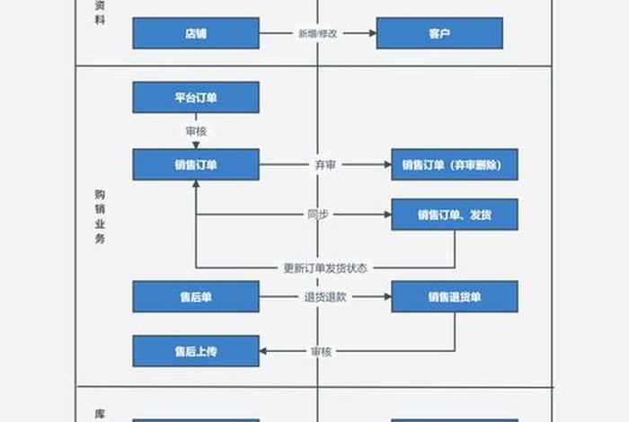 电商erp电商、电商erp流程 电商erp电商、电商erp流程