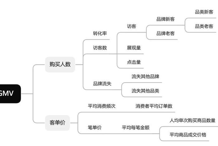 gmv在电商是什么意思;全渠道gmv在电商是什么意思 gmv在电商是什么意思;全渠道gmv在电商是什么意思