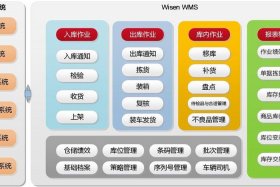 仓储管理系统wms；仓储管理系统WMS价格