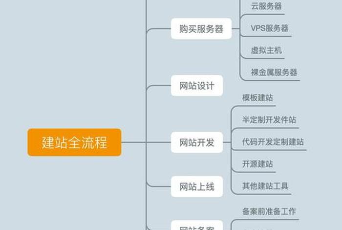 电商网站建设教程；电商网站建设教程pdf