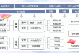 农产品电商的常见运营模式有哪些；农产品电商的常见运营模式有哪些类型
