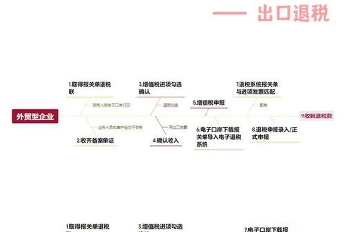 跨境电商企业出口退税如何操作(跨境电商企业出口退税如何操作流程) 跨境电商企业出口退税如何操作(跨境电商企业出口退税如何操作流程)