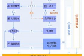 电商供应链金融 电商供应链金融流程
