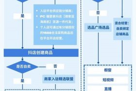 电商怎么开店铺流程；电商怎么开店铺流程图