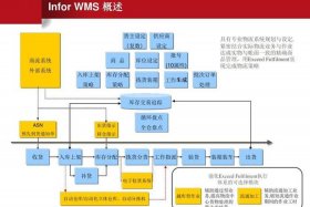 物流仓储配送管理系统 物流仓储配送管理系统设计