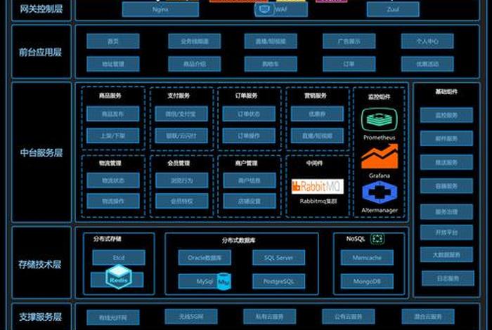 电商管理系统项目介绍；电商管理系统项目架构