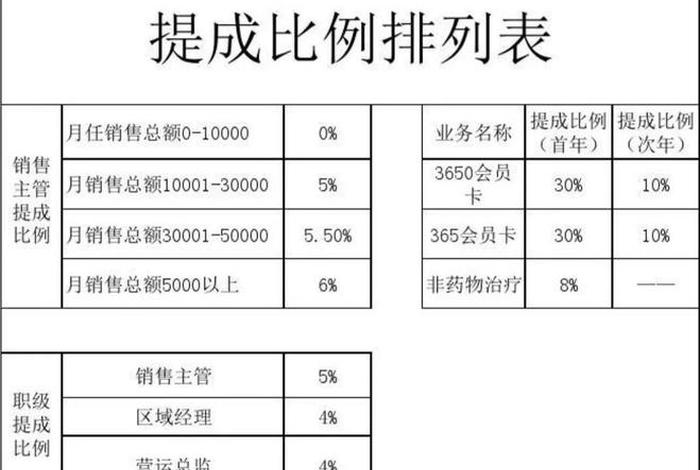 跨境电商提成发放标准；跨境电商提成发放标准表