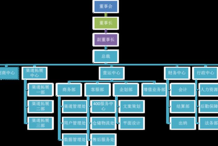 电商部门组织架构 电商部门组织架构图 电商部门组织架构 电商部门组织架构图