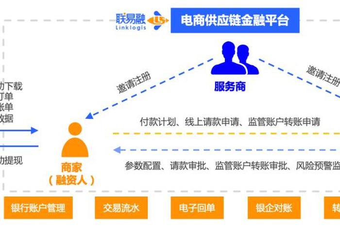 电商平台供应链金融模式 电商平台供应链金融融资模式