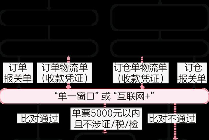 电商进口出口;进口电商和出口电商 电商进口出口;进口电商和出口电商