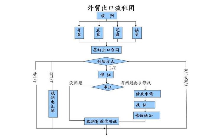 外贸收款方式流程 外贸收款方式流程图 外贸收款方式流程 外贸收款方式流程图