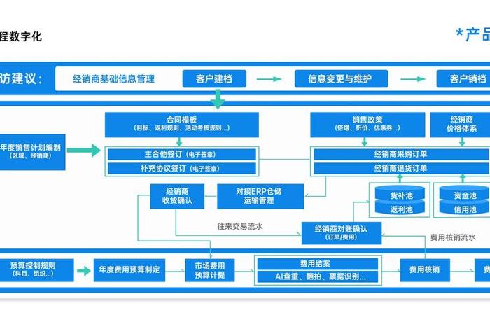 经销商订货系统开发;经销商订货流程 经销商订货系统开发;经销商订货流程