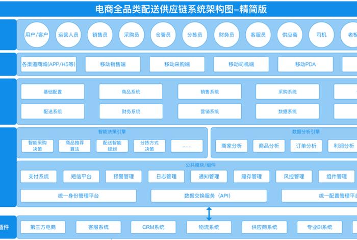 电商平台供应链结构图，电商平台供应链结构图片