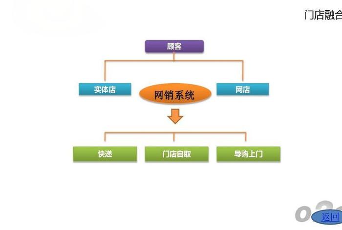 o2o电商模式有哪些,o2o模式的电商平台有哪些 o2o电商模式有哪些,o2o模式的电商平台有哪些