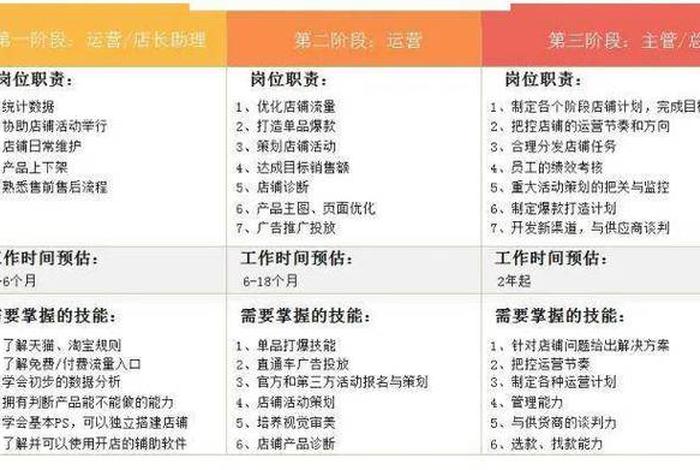 什么叫电商运营？；什么叫电商运营岗位