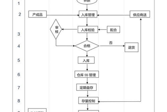 跨境电商仓储管理流程培训、跨境电商仓储物流运营流程 跨境电商仓储管理流程培训、跨境电商仓储物流运营流程