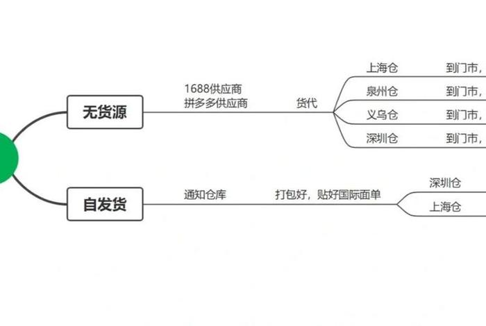 新手怎么做跨境电商一件代发；做跨境电商一件代发怎么样
