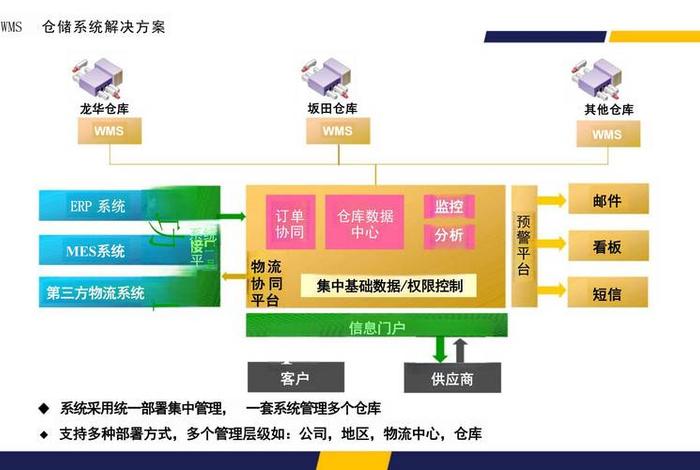 电商仓储管理系统(仓储电商平台) 电商仓储管理系统(仓储电商平台)